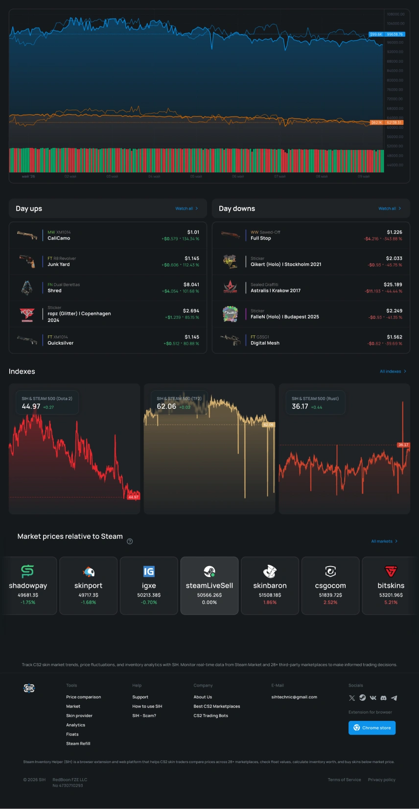 Analytics & Market Indexes