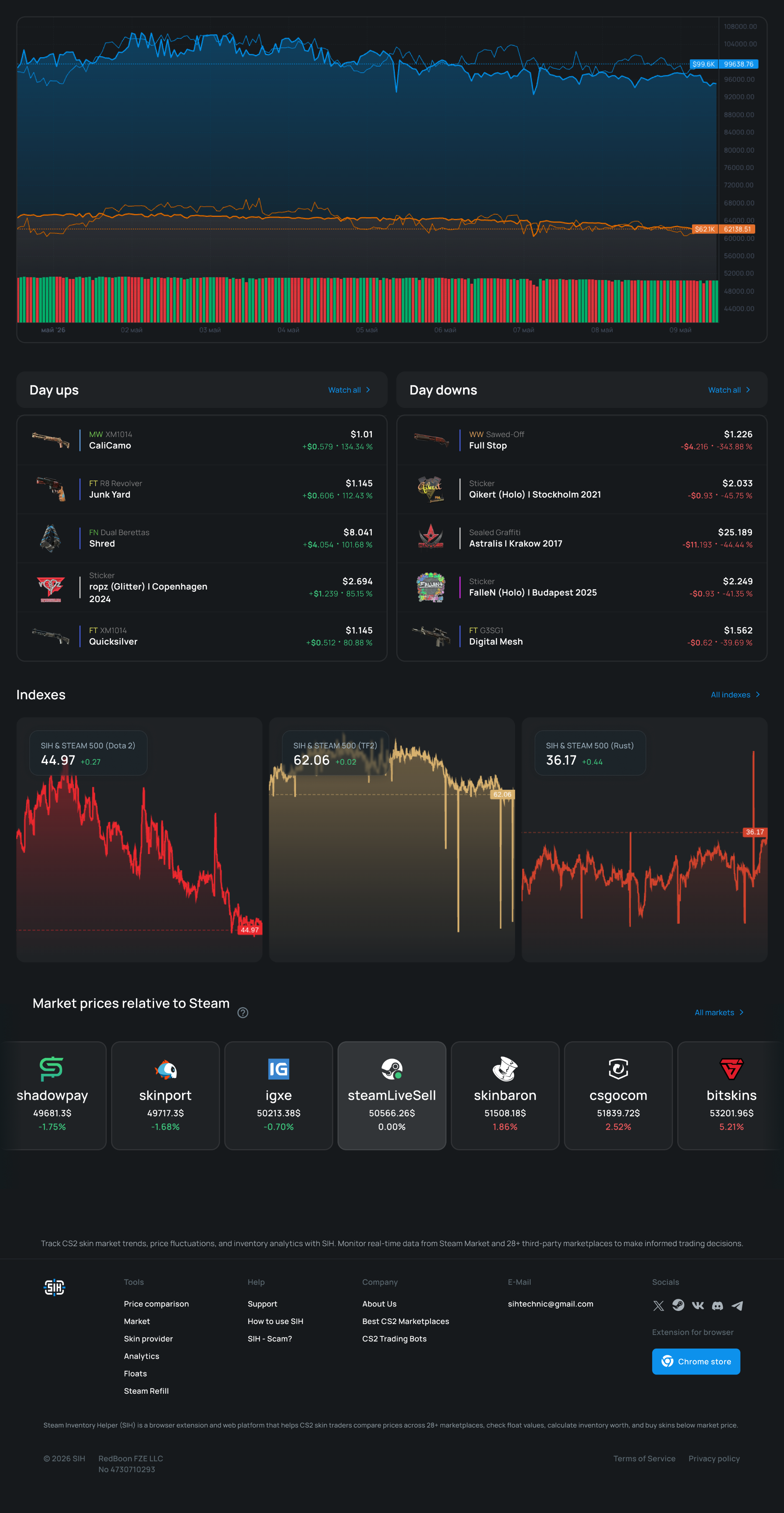 Analytics & Market Indexes